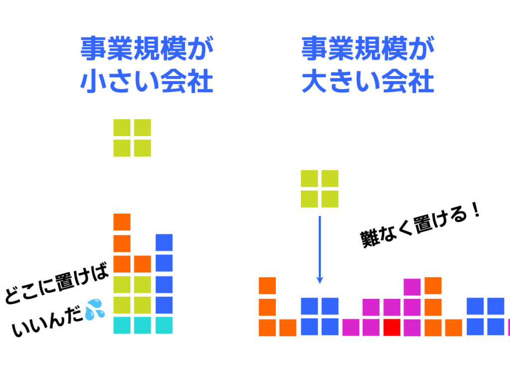 事業規模によって列の数は変わる